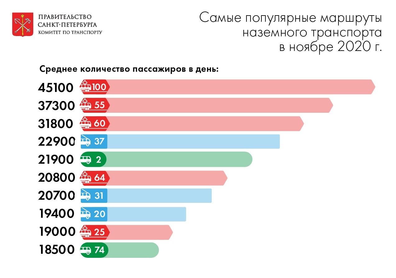 Топ-10 маршрутов общественного транспорта определили в Петербурге | СПб ГКУ  