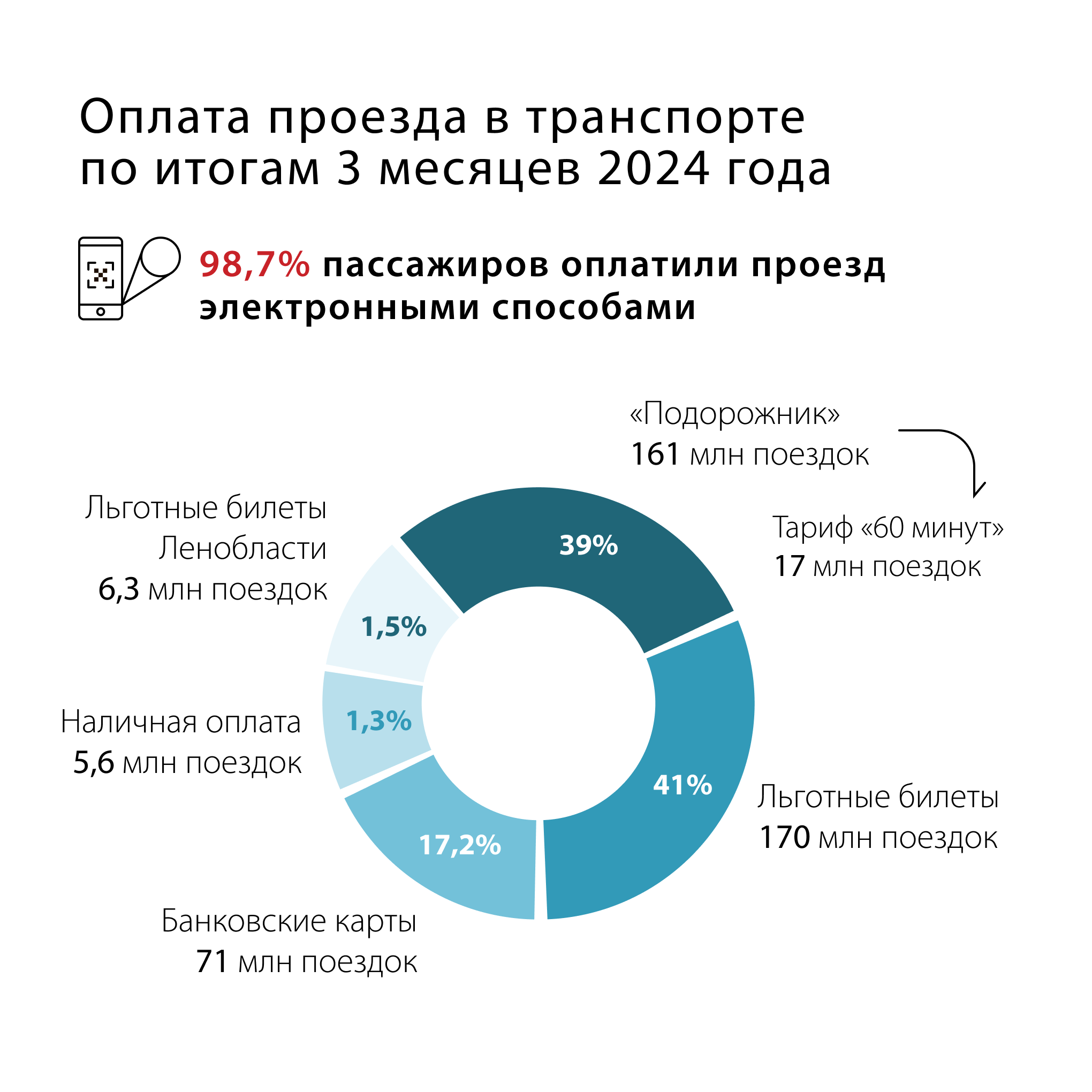 Популярность оплаты проезда банковскими картами в Петербурге в 1 квартале  2024 года выросла почти на 45% | СПб ГКУ 